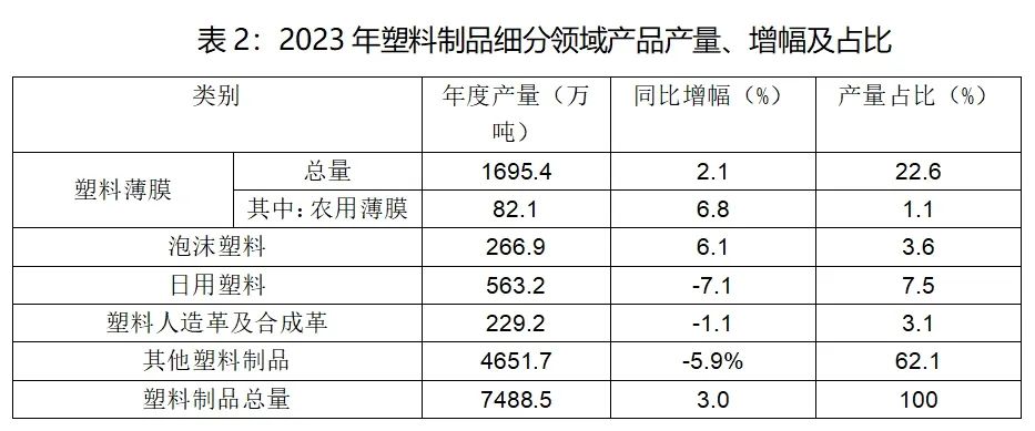 2023年全國(guó)塑料制品細(xì)分領(lǐng)域產(chǎn)品產(chǎn)量、增幅及占比