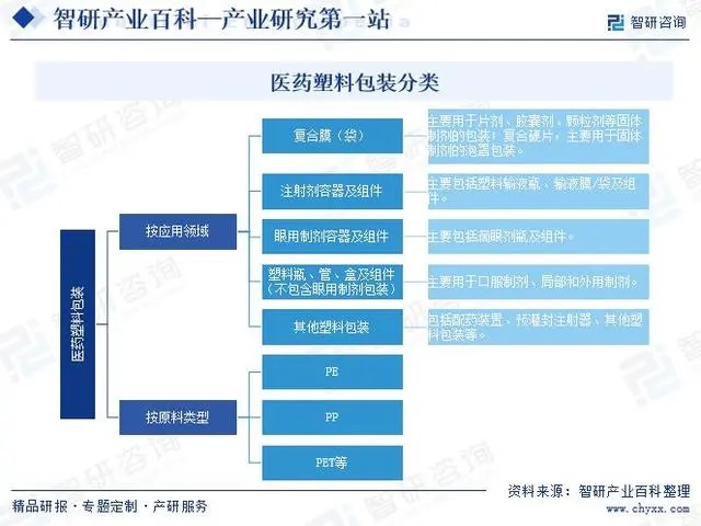 中國醫(yī)藥塑料包裝行業(yè)產(chǎn)業(yè)鏈發(fā)展歷程回顧及市場前景預(yù)測