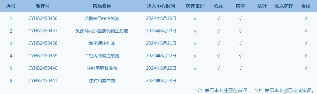 CDE網(wǎng)站公示6個仿制藥