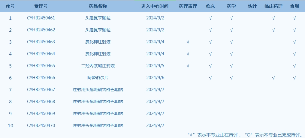 CDE網(wǎng)站公示10個仿制藥